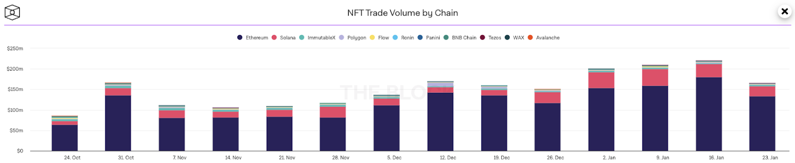 NFT Trading Volumes Per Chain